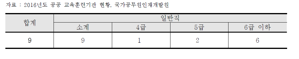 국가기록원 기록관리교육센터의 조직현황