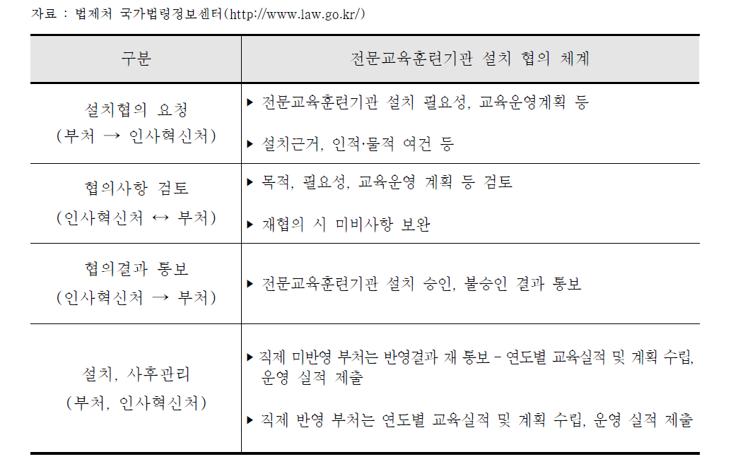 공무원 전문교육훈련기관 설치 협의 체계