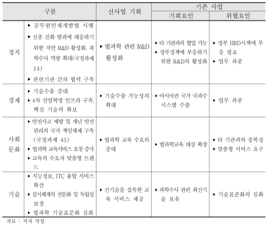 PEST 분석을 통한 법과학교육의 전략 방향