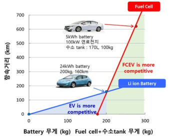 연료전지와 이차전지의 항속거리 비교