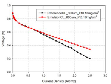 일반 촉매층 제조방법과의 성능비교