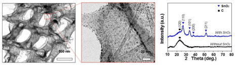 3차원 C/SnO2 음극의 TEM 이미지와 X-ray 회절 분석