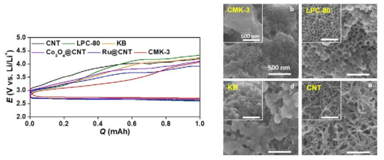 메조포러스 탄소전극(CMK-3)과 다른 탄소 전극들, 탄소나노튜브(CNT), 80 nm 크기 포어의 탄소 전극(LPC-80), 탄소입자전극(KB) 및 다양한 촉매(Ru, Co3O4)를 첨가한 리튬-산소 전지의 충방전 전위 (왼 쪽) 및 방전 후 리튬과산화물 형상의 주사전자현미경 사진 (오른쪽).