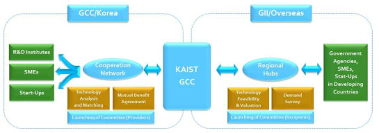 KIAST GCC 글로벌 기술사업화 개념모델