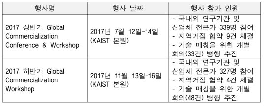 글로벌 워크샵 및 컨퍼런스 행사 개요