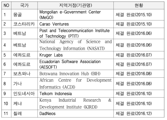 2016년도 협력 국가 및 지역거점 기관 목록