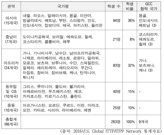 GII 네크워크 활용 현황