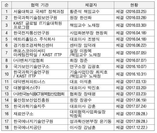 국내 협력기관 협정 체결 현황