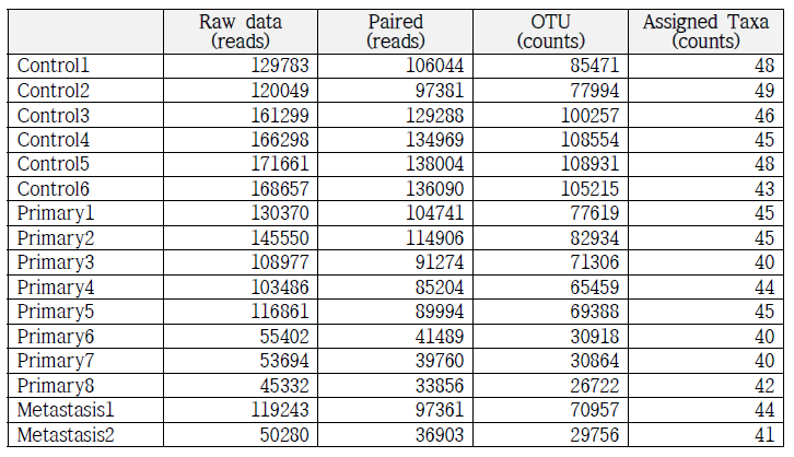 Illumina MiSeq 기반 대용량 데이터 생산 결과