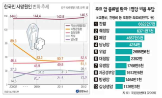 한국인 사망원인의 변화 추세와 주요 암 종류별 환자 1인당 부담 비용