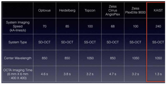 주요 망막 OCT 시스템 성능비교.
