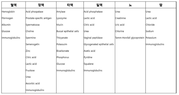 대포적인 인체유래 체액들의 구성 성분