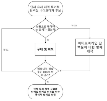 인체 유래 체액 식별용 특이적 항체 선정과 검증