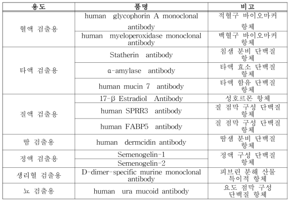 선정된 인체 유래 체액 식별용 후보 항체 목록