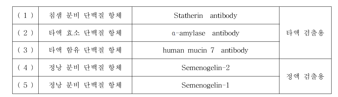 타액 및 정액 검출용 바이오 마커 항체(Antibody) probe