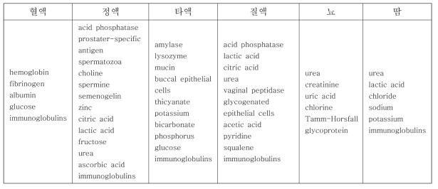 대표적인 인체유래 체액들의 구성성분들