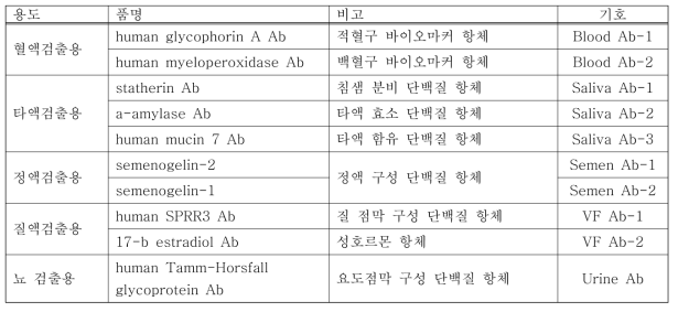 선정된 인체유래 체액 식별용 후보 항체 목록