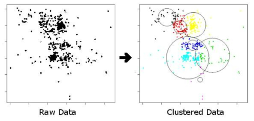 Clustering algorithm group (indicated by circles and colors).
