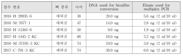 분석에 사용된 인골 DNA 시료