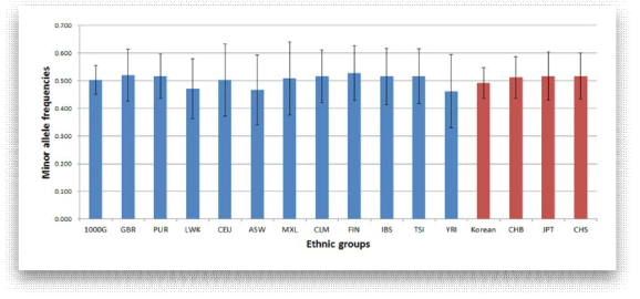 Global common 58 SNP의 한국인과 타 인종집단들의 대립유전자빈도 비교
