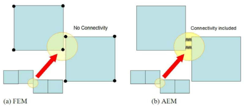 AEM에서 요소의 연결