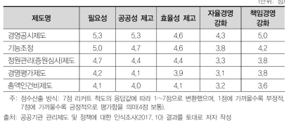 공공기관 관리제도에 평가적 의견