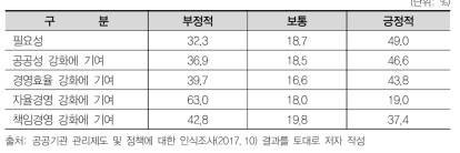 공공기관 경영실적평가제도에 대한 의견