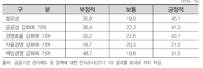 공공기관 총액인건비제도에 대한 의견