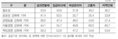 주요 정책에 대한 부정적 의견의 비중 비교