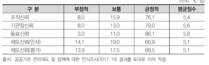 신뢰유형별 비중 및 평균점수