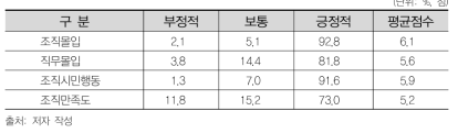 조직효과성 유형별 비중 및 평균점수