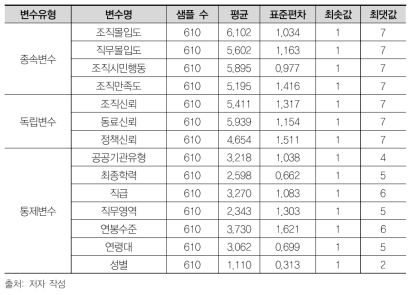 기초통계량