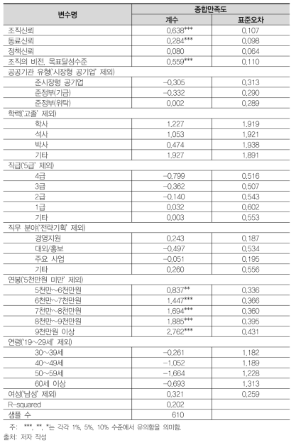 신뢰가 조직만족도에 미치는 영향