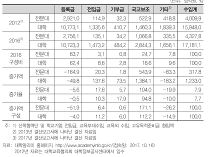 사립대학 교비회계 수입의 변화