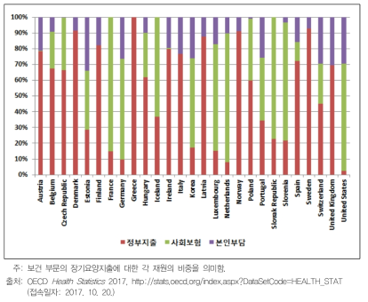 OECD 국가의 장기요양비용에서 각 재원이 차지하는 비중(2015년)