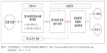 장기요양인정 등급판정 절차