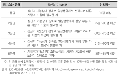 장기요양 인정점수별 등급기준(2017년 현재)