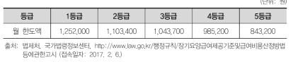 재가급여 월 한도액(2016년 12월 기준)