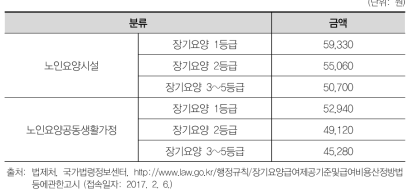 시설급여기관의 1일당 급여비용