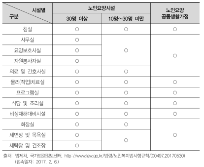 노인요양시설 시설 기준(2017년 기준)