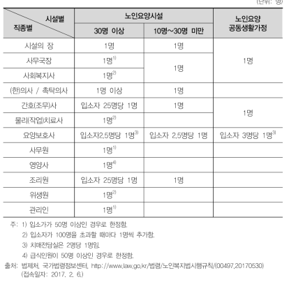 노인요양시설 인력 기준(2017년 기준)