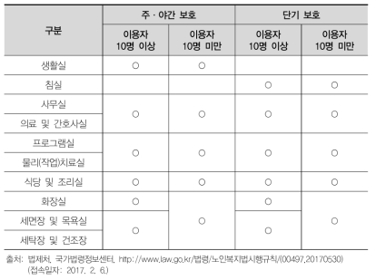 주·야간 보호, 단기 보호 시설 기준(2017년 기준)