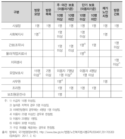 재가장기요양시설의 인력 기준(2017년 기준)