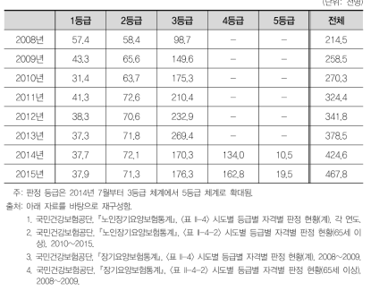 노인장기요양보험 인정대상자 등급별 추이