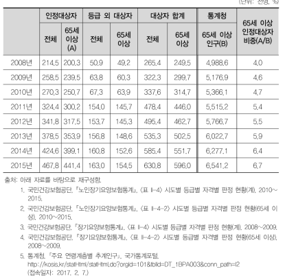 노인장기요양보험 대상자 추이 및 비중