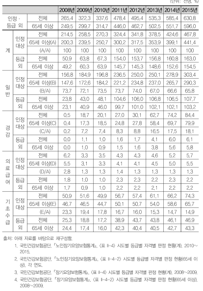 노인장기요양 자격별 판정인원 추이