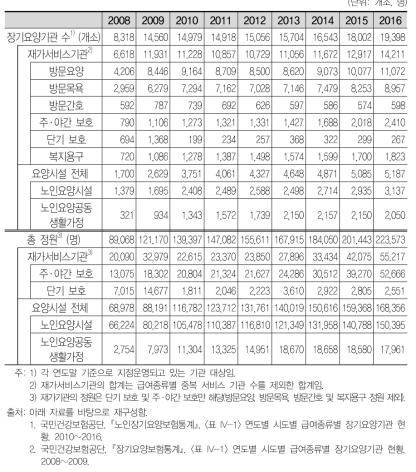 장기요양시설의 기관 수 및 정원 추이