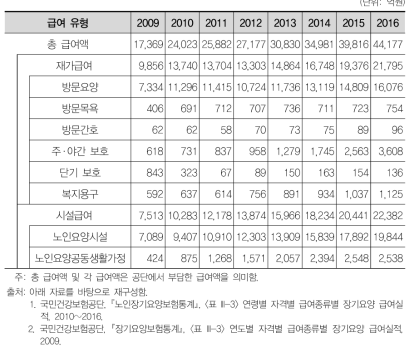 급여 유형별 지급액 추이