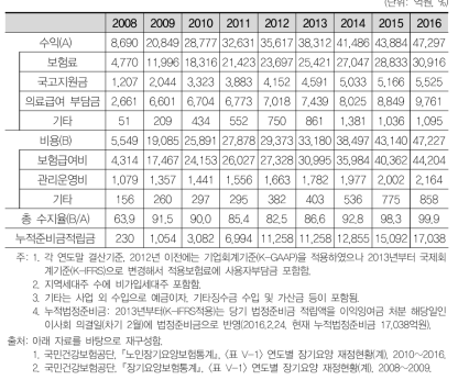 장기요양보험 재정 추이