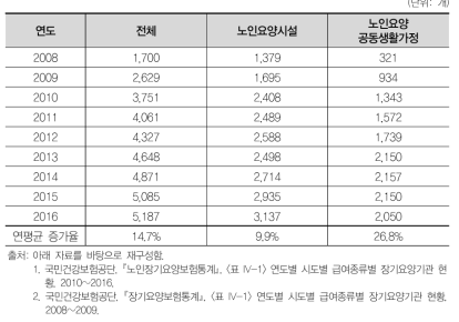 요양시설 연도별 현황